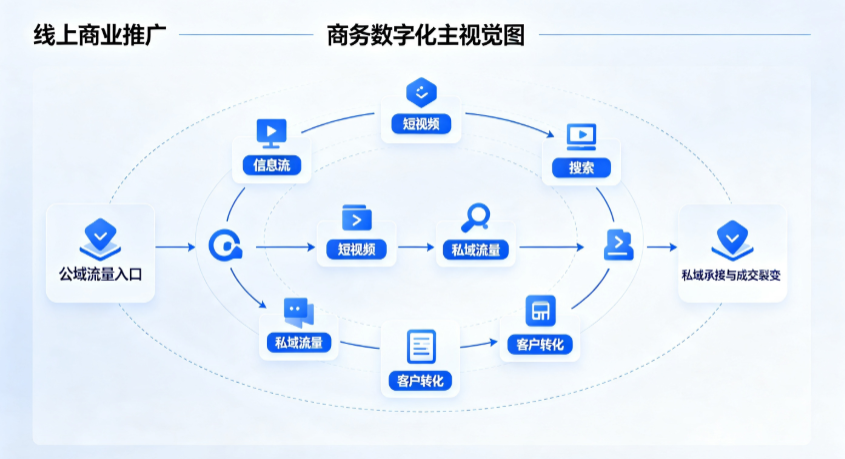 银州区线上商业推广怎么做？全域流量闭环搭建与低成本转化实战指南